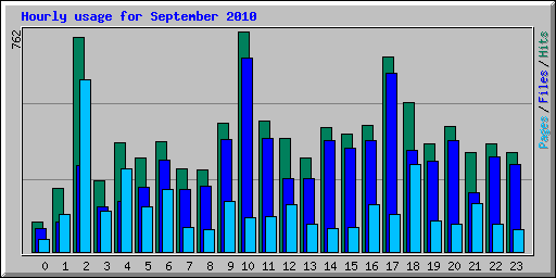 Hourly usage for September 2010