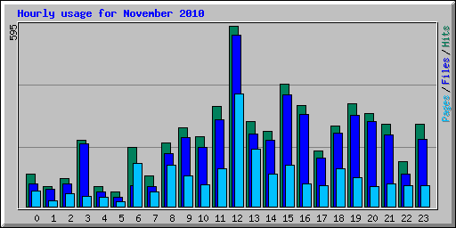 Hourly usage for November 2010